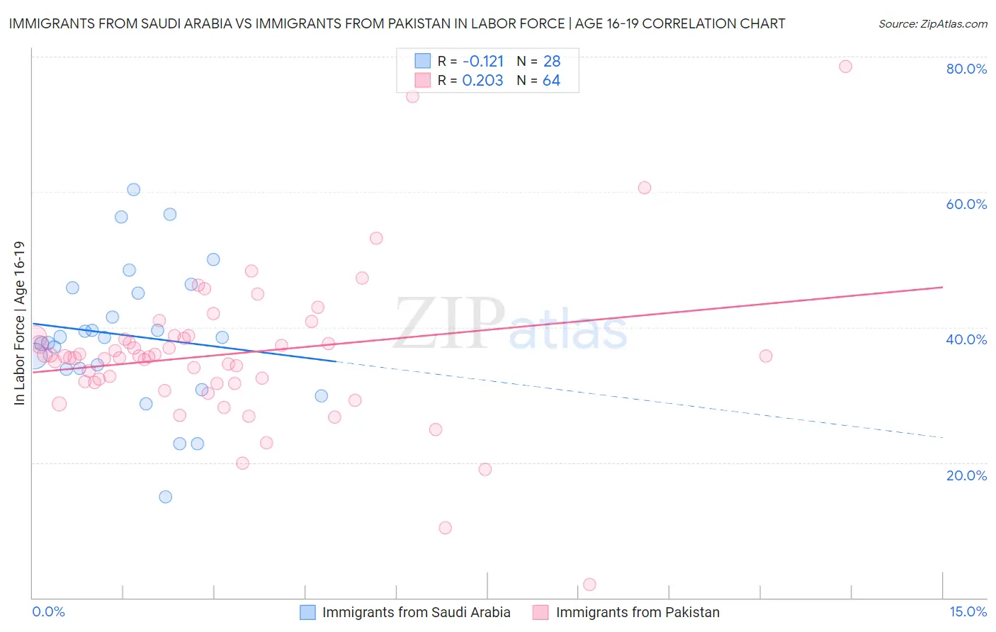 Immigrants from Saudi Arabia vs Immigrants from Pakistan In Labor Force | Age 16-19