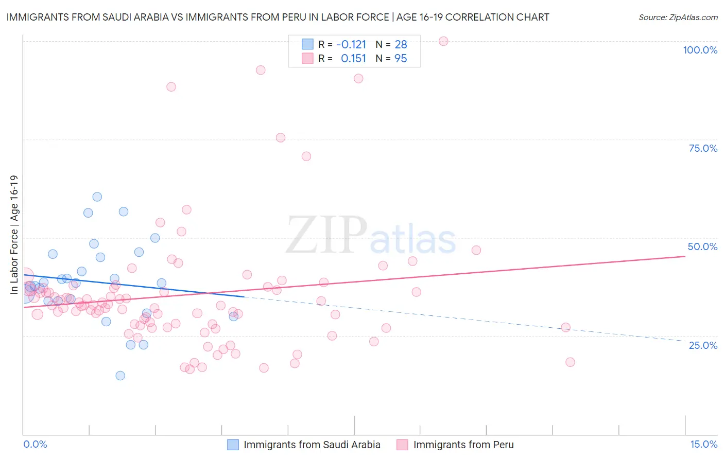 Immigrants from Saudi Arabia vs Immigrants from Peru In Labor Force | Age 16-19