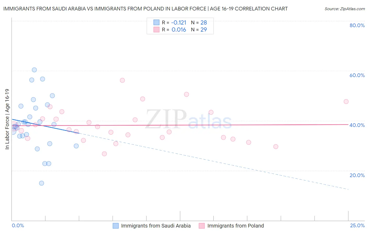 Immigrants from Saudi Arabia vs Immigrants from Poland In Labor Force | Age 16-19