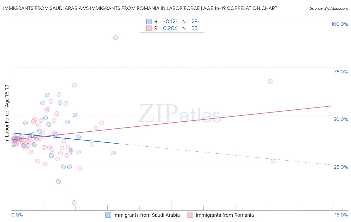 Immigrants from Saudi Arabia vs Immigrants from Romania In Labor Force | Age 16-19
