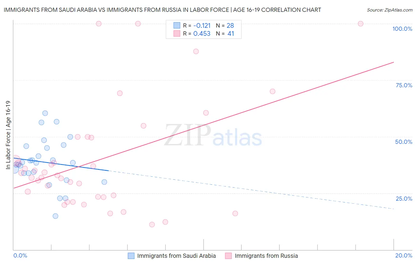 Immigrants from Saudi Arabia vs Immigrants from Russia In Labor Force | Age 16-19