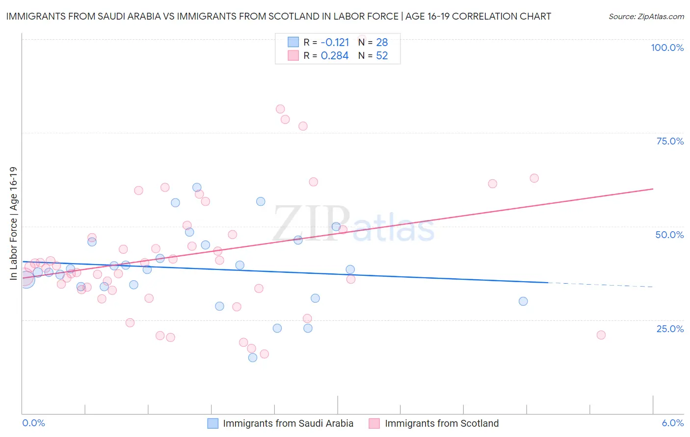 Immigrants from Saudi Arabia vs Immigrants from Scotland In Labor Force | Age 16-19