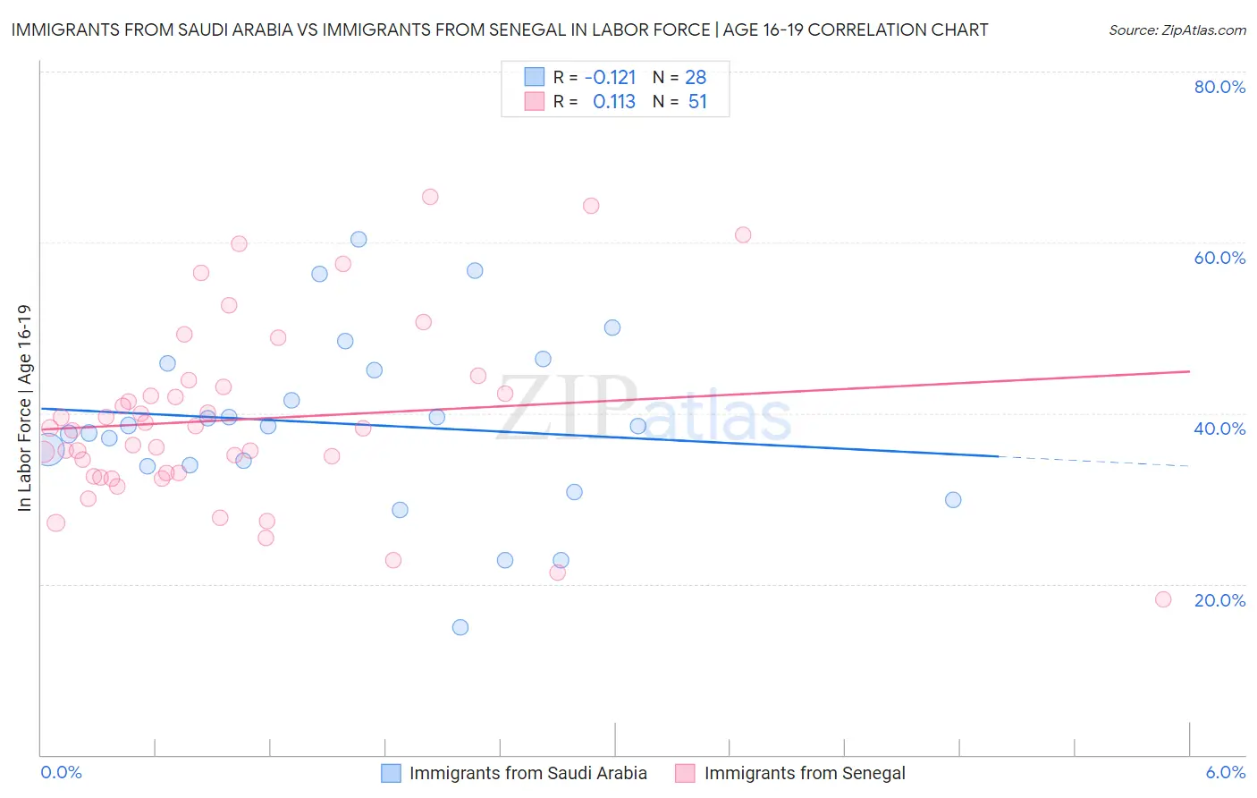 Immigrants from Saudi Arabia vs Immigrants from Senegal In Labor Force | Age 16-19