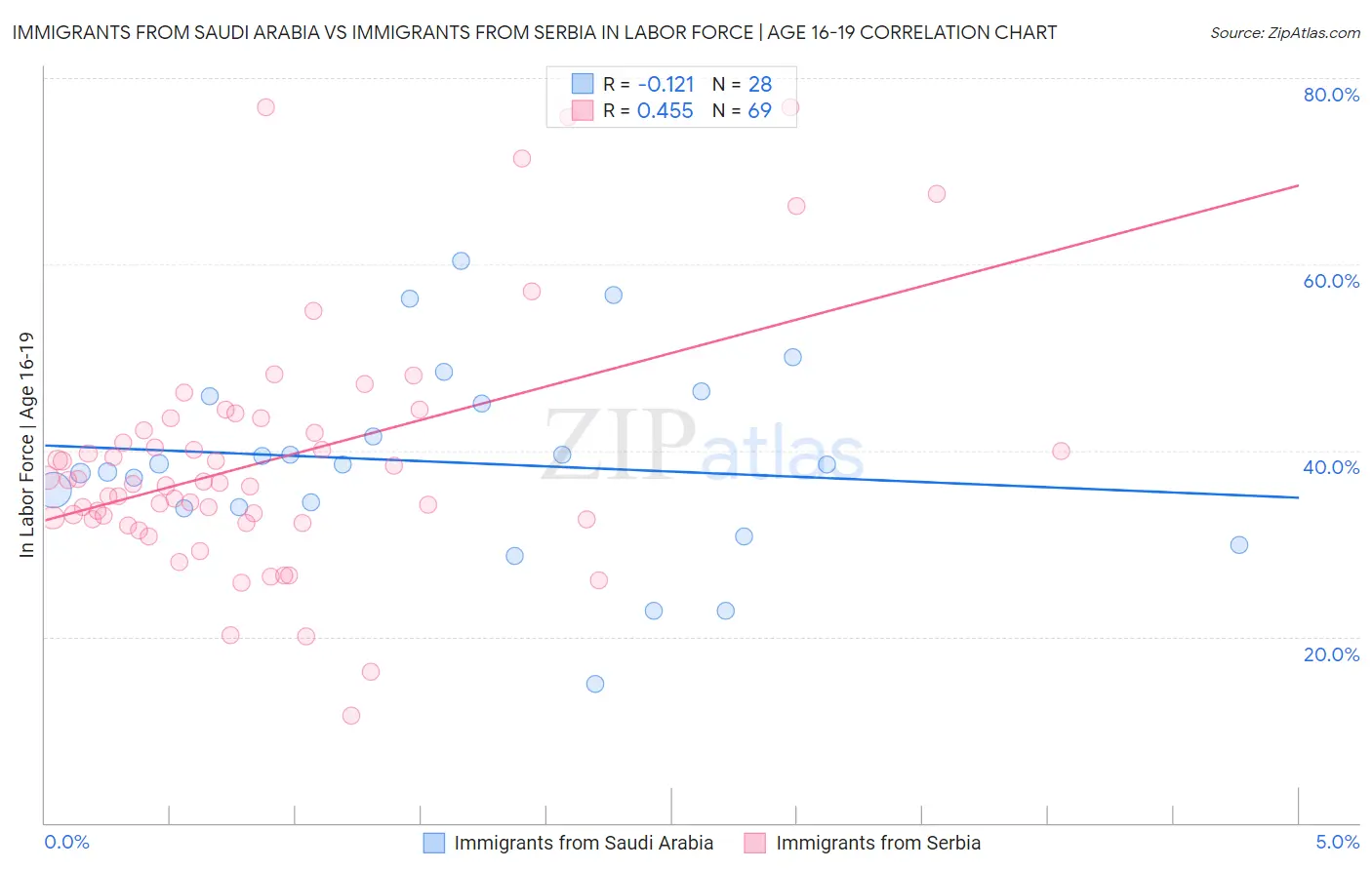 Immigrants from Saudi Arabia vs Immigrants from Serbia In Labor Force | Age 16-19