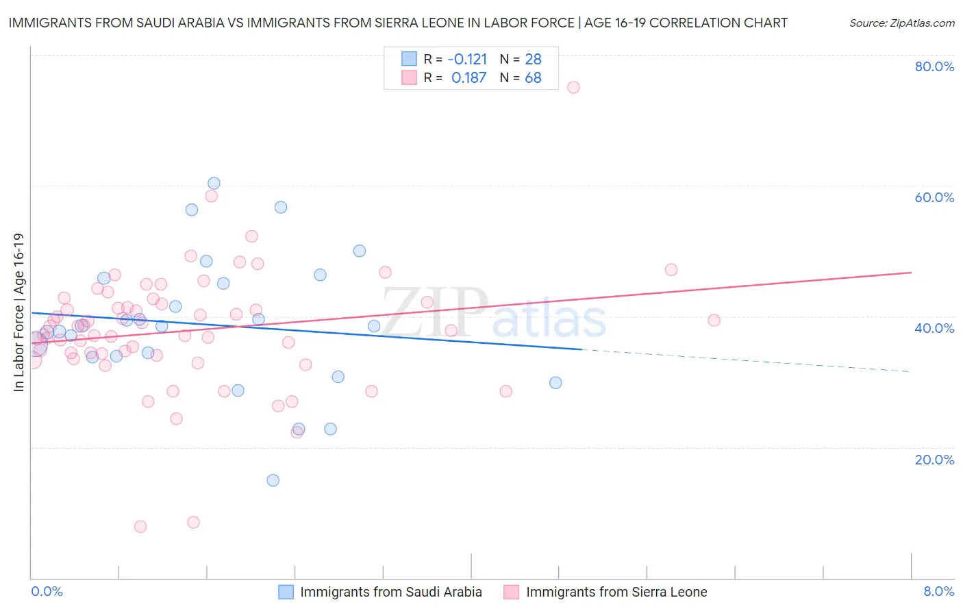 Immigrants from Saudi Arabia vs Immigrants from Sierra Leone In Labor Force | Age 16-19
