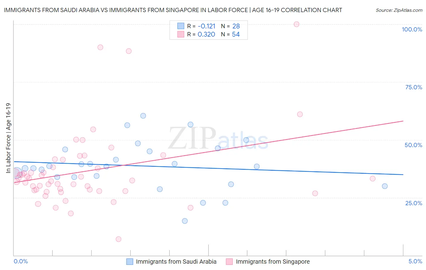 Immigrants from Saudi Arabia vs Immigrants from Singapore In Labor Force | Age 16-19