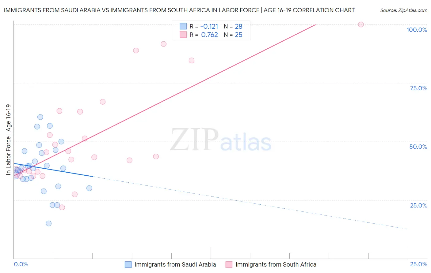 Immigrants from Saudi Arabia vs Immigrants from South Africa In Labor Force | Age 16-19