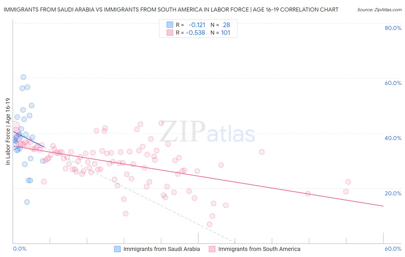 Immigrants from Saudi Arabia vs Immigrants from South America In Labor Force | Age 16-19
