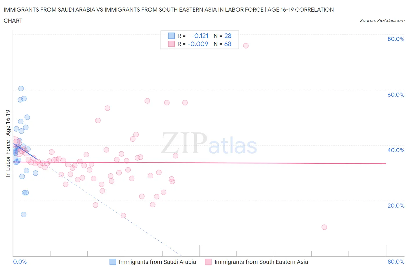 Immigrants from Saudi Arabia vs Immigrants from South Eastern Asia In Labor Force | Age 16-19