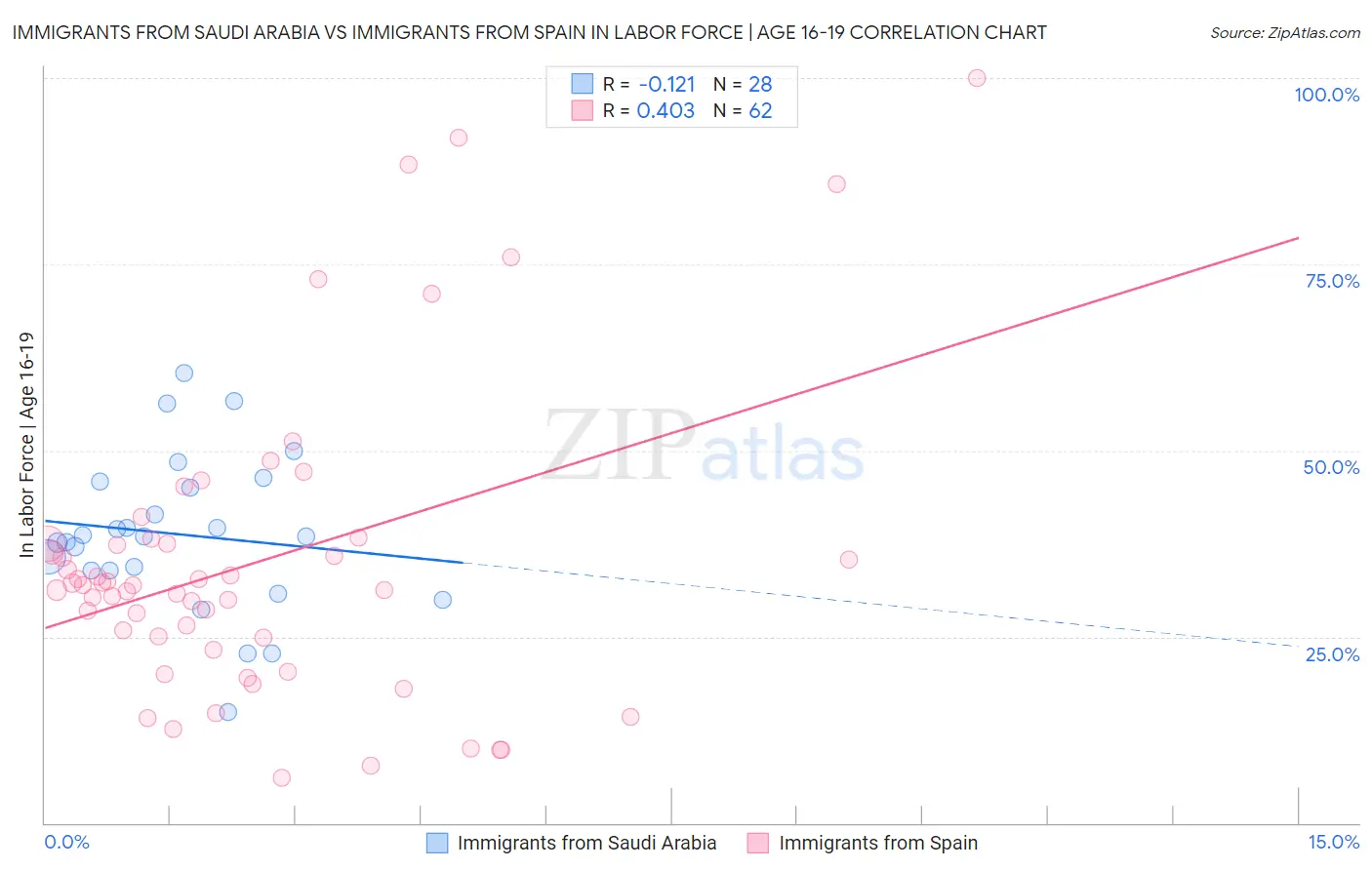Immigrants from Saudi Arabia vs Immigrants from Spain In Labor Force | Age 16-19