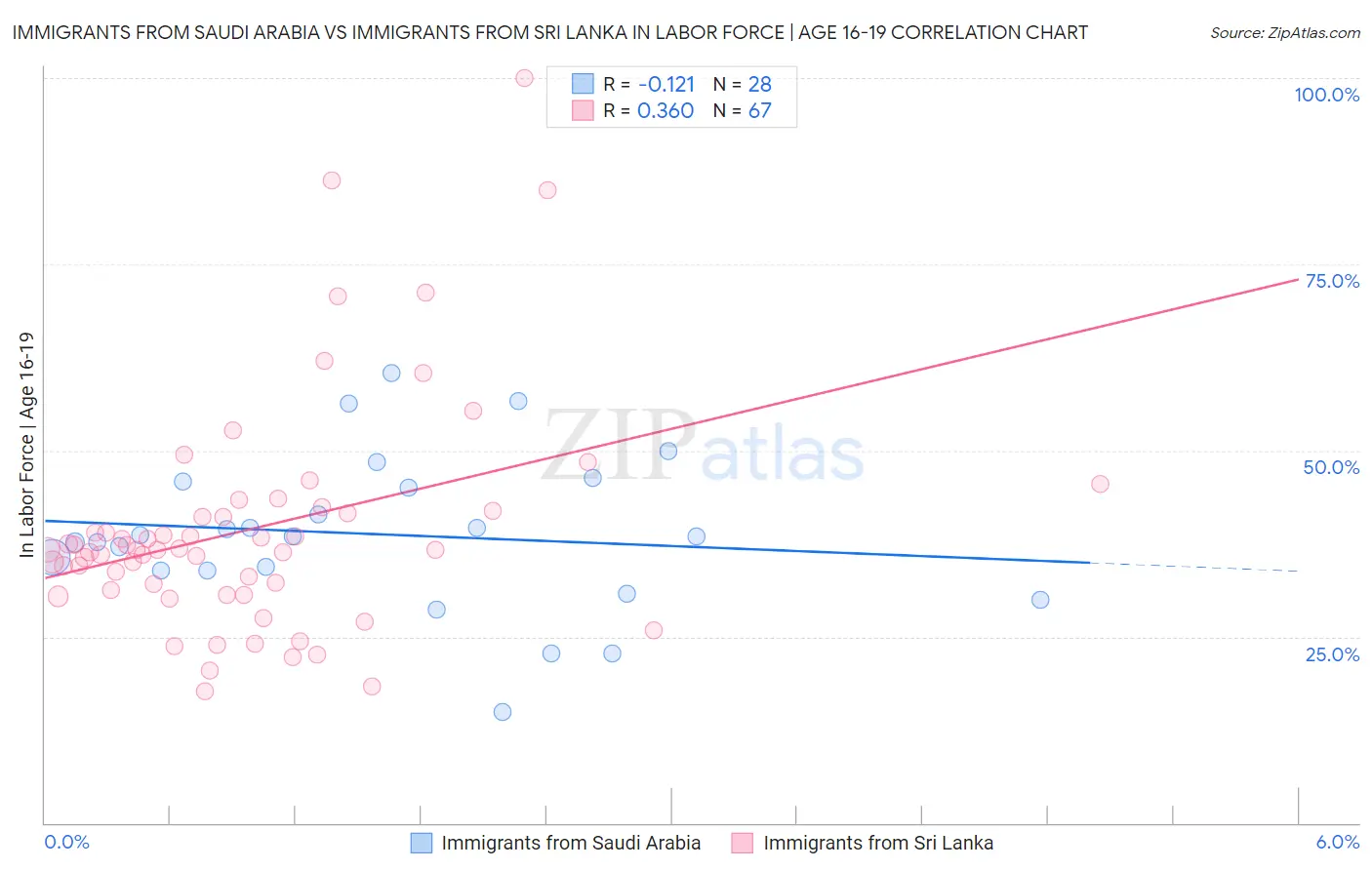 Immigrants from Saudi Arabia vs Immigrants from Sri Lanka In Labor Force | Age 16-19