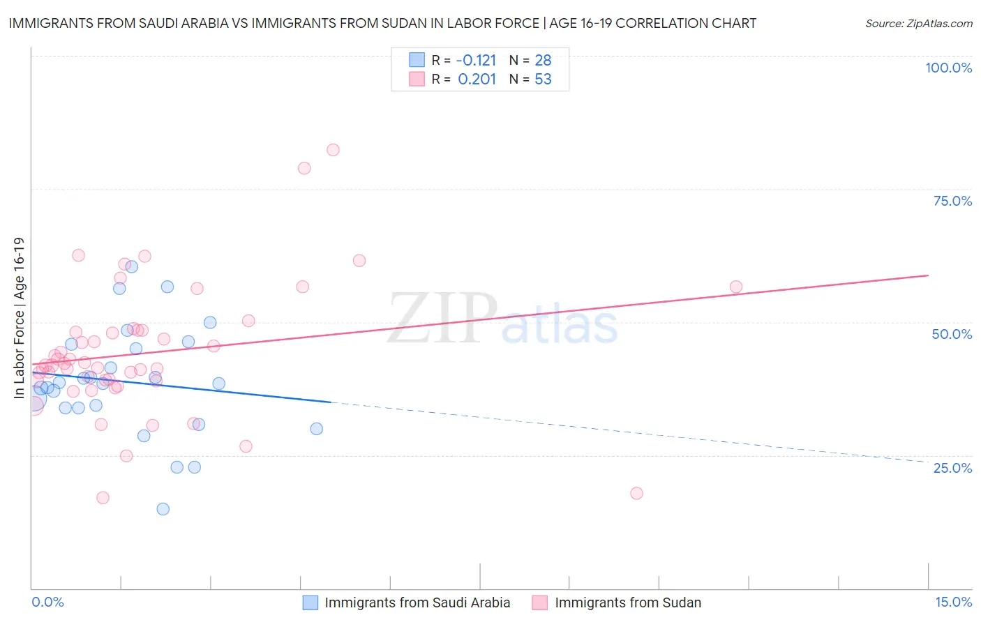 Immigrants from Saudi Arabia vs Immigrants from Sudan In Labor Force | Age 16-19