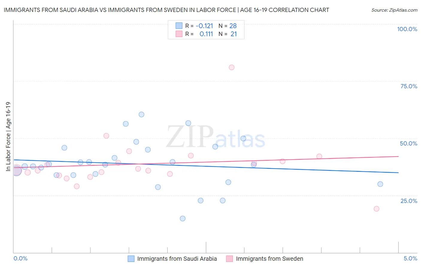 Immigrants from Saudi Arabia vs Immigrants from Sweden In Labor Force | Age 16-19