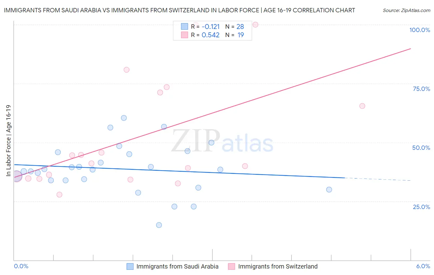 Immigrants from Saudi Arabia vs Immigrants from Switzerland In Labor Force | Age 16-19