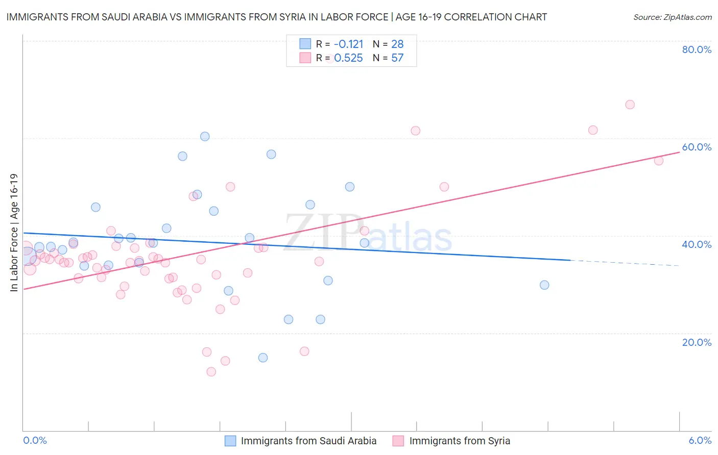 Immigrants from Saudi Arabia vs Immigrants from Syria In Labor Force | Age 16-19