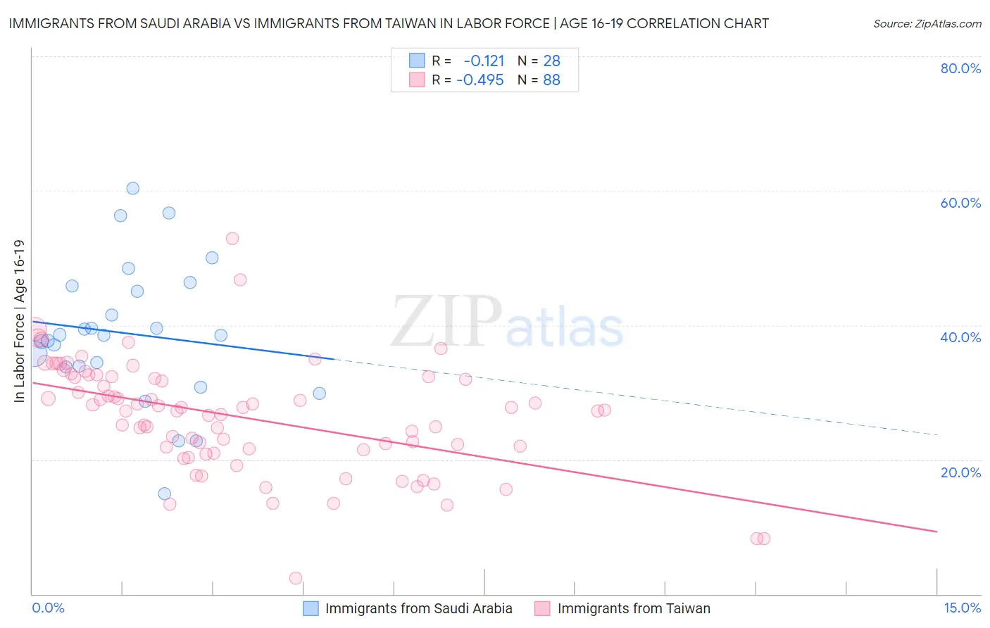 Immigrants from Saudi Arabia vs Immigrants from Taiwan In Labor Force | Age 16-19