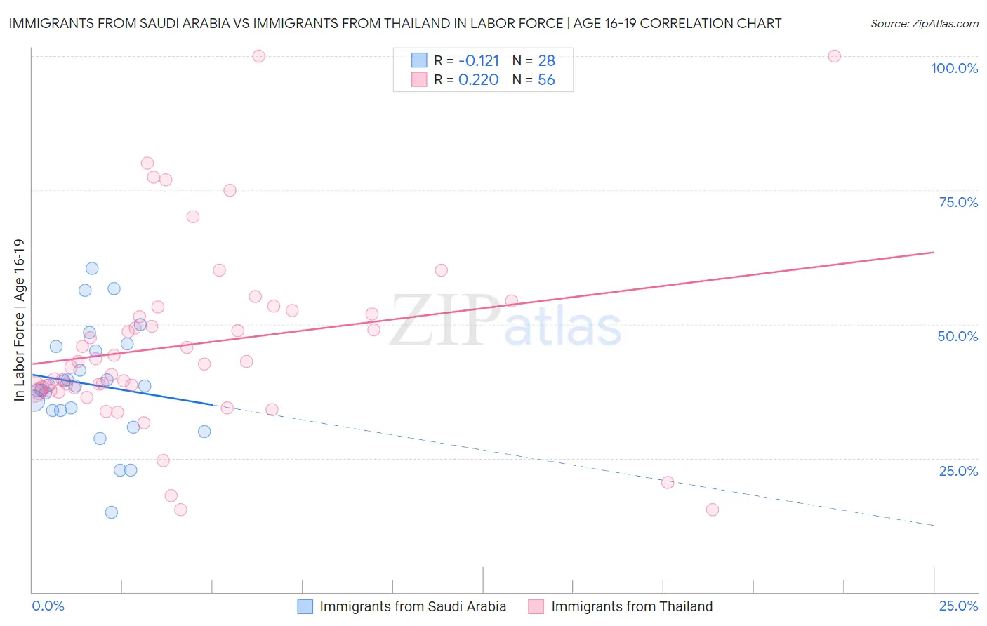 Immigrants from Saudi Arabia vs Immigrants from Thailand In Labor Force | Age 16-19