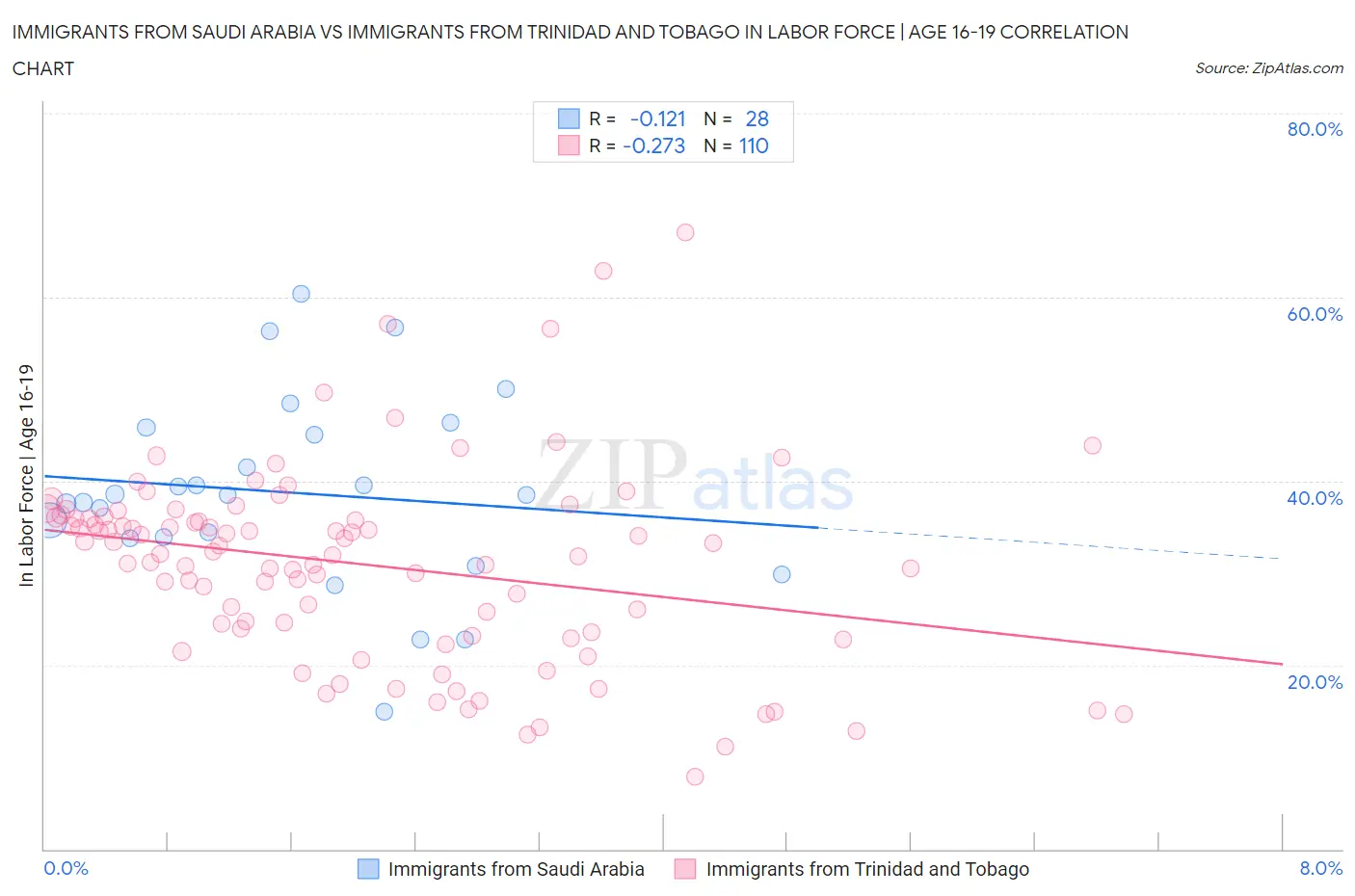 Immigrants from Saudi Arabia vs Immigrants from Trinidad and Tobago In Labor Force | Age 16-19