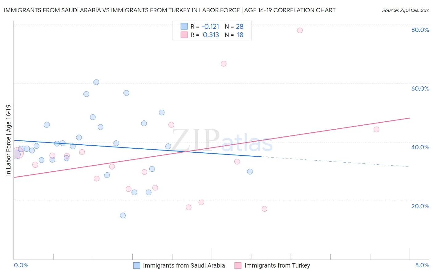 Immigrants from Saudi Arabia vs Immigrants from Turkey In Labor Force | Age 16-19