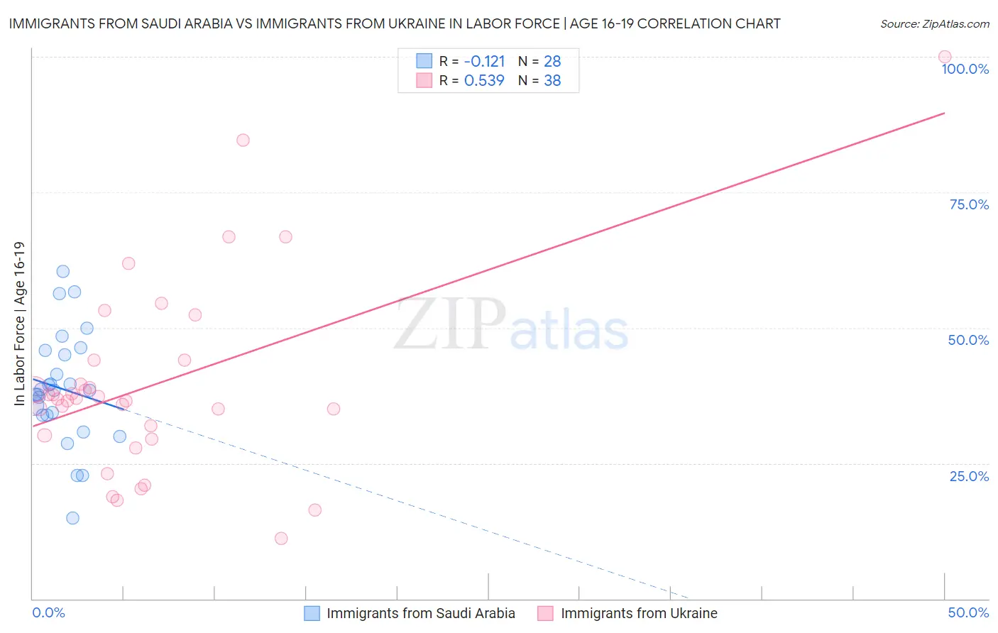 Immigrants from Saudi Arabia vs Immigrants from Ukraine In Labor Force | Age 16-19