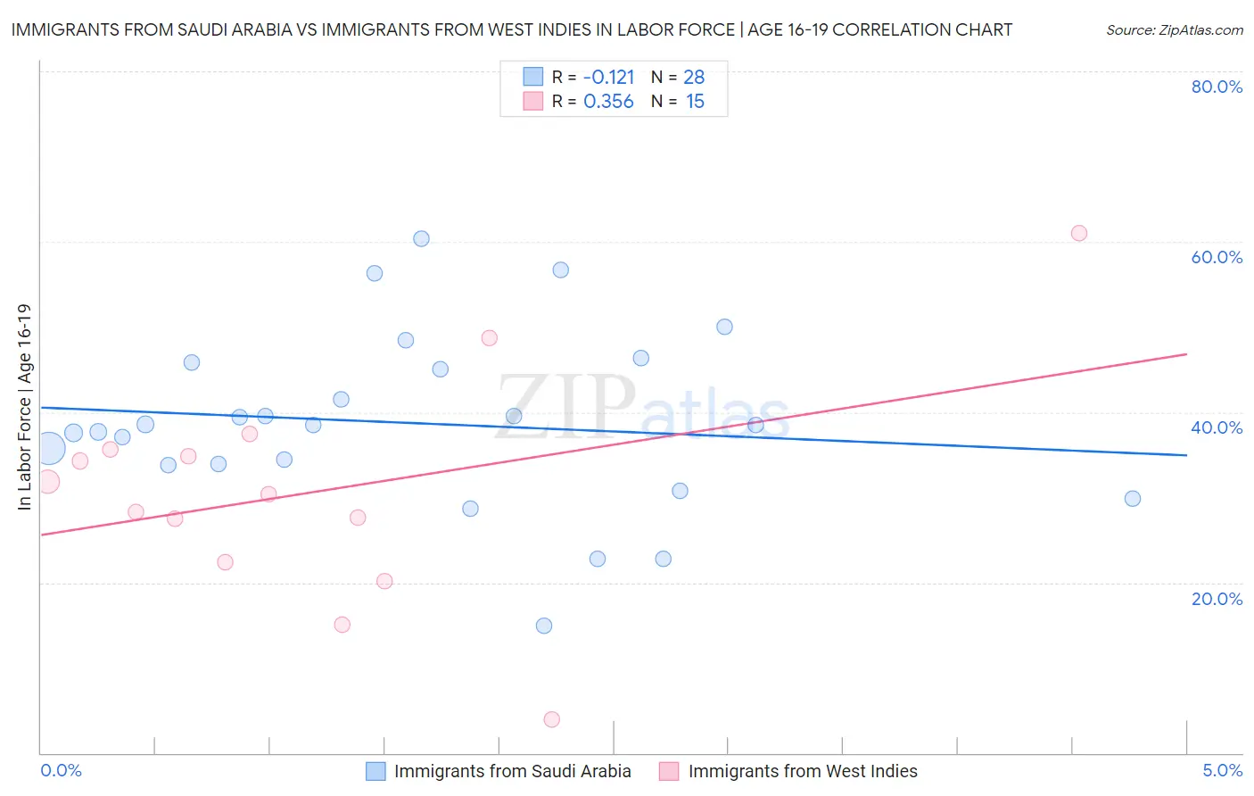 Immigrants from Saudi Arabia vs Immigrants from West Indies In Labor Force | Age 16-19