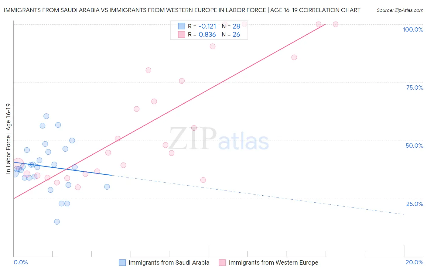 Immigrants from Saudi Arabia vs Immigrants from Western Europe In Labor Force | Age 16-19