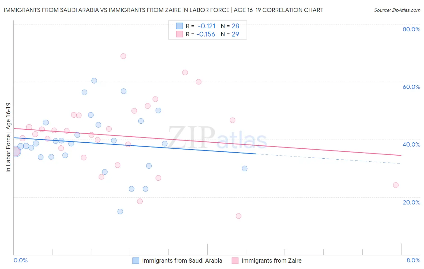 Immigrants from Saudi Arabia vs Immigrants from Zaire In Labor Force | Age 16-19