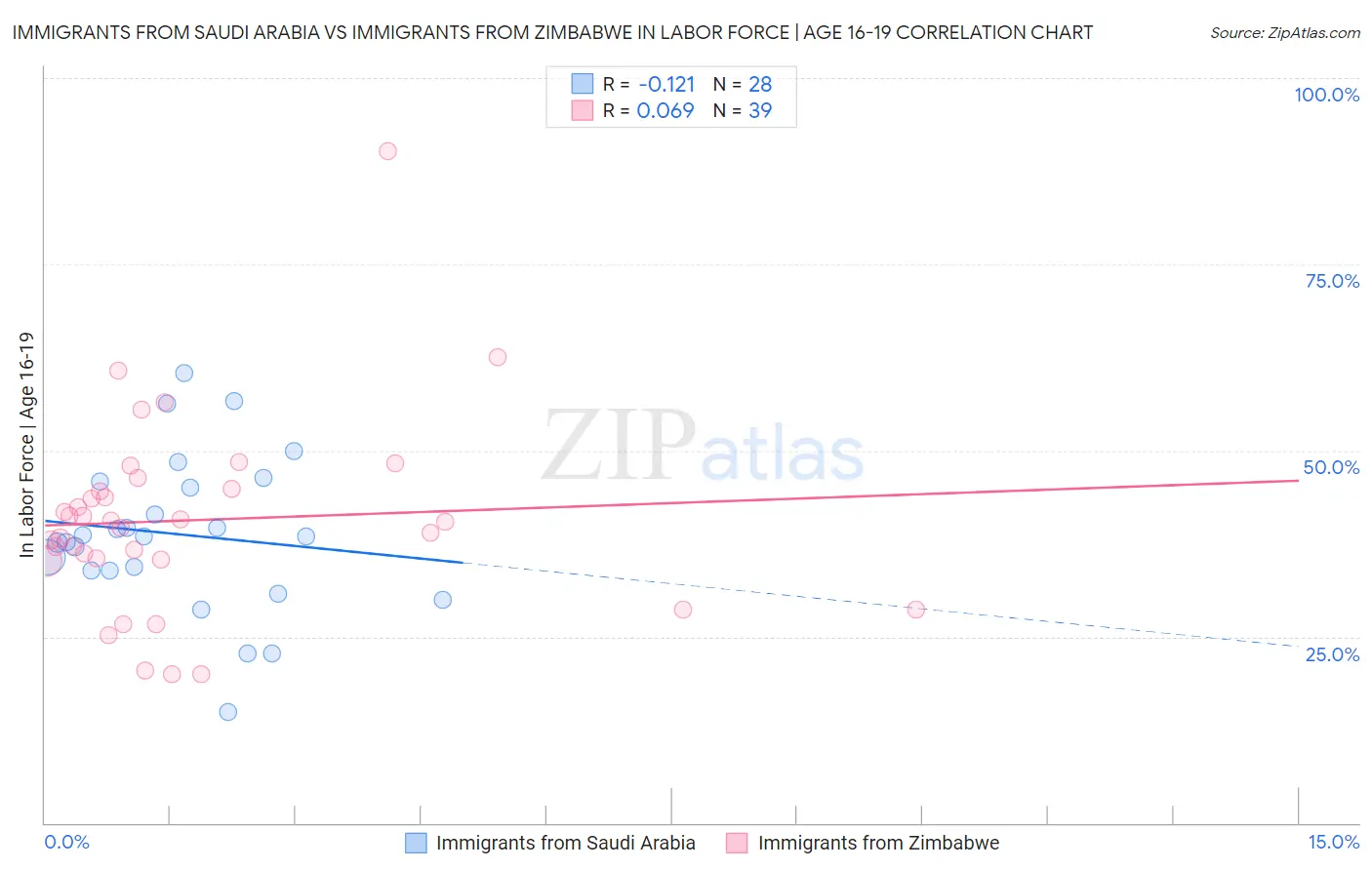 Immigrants from Saudi Arabia vs Immigrants from Zimbabwe In Labor Force | Age 16-19