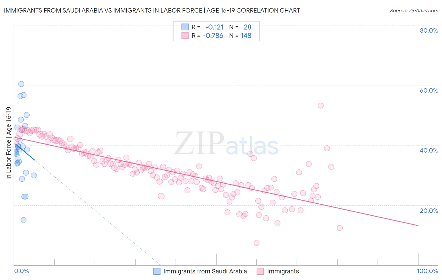 Immigrants from Saudi Arabia vs Immigrants In Labor Force | Age 16-19