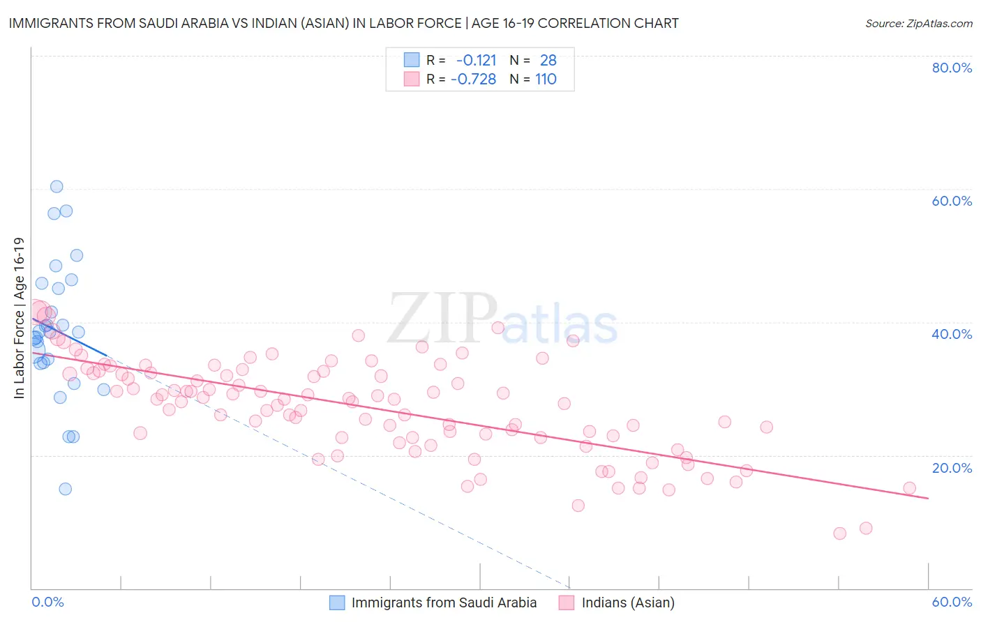 Immigrants from Saudi Arabia vs Indian (Asian) In Labor Force | Age 16-19