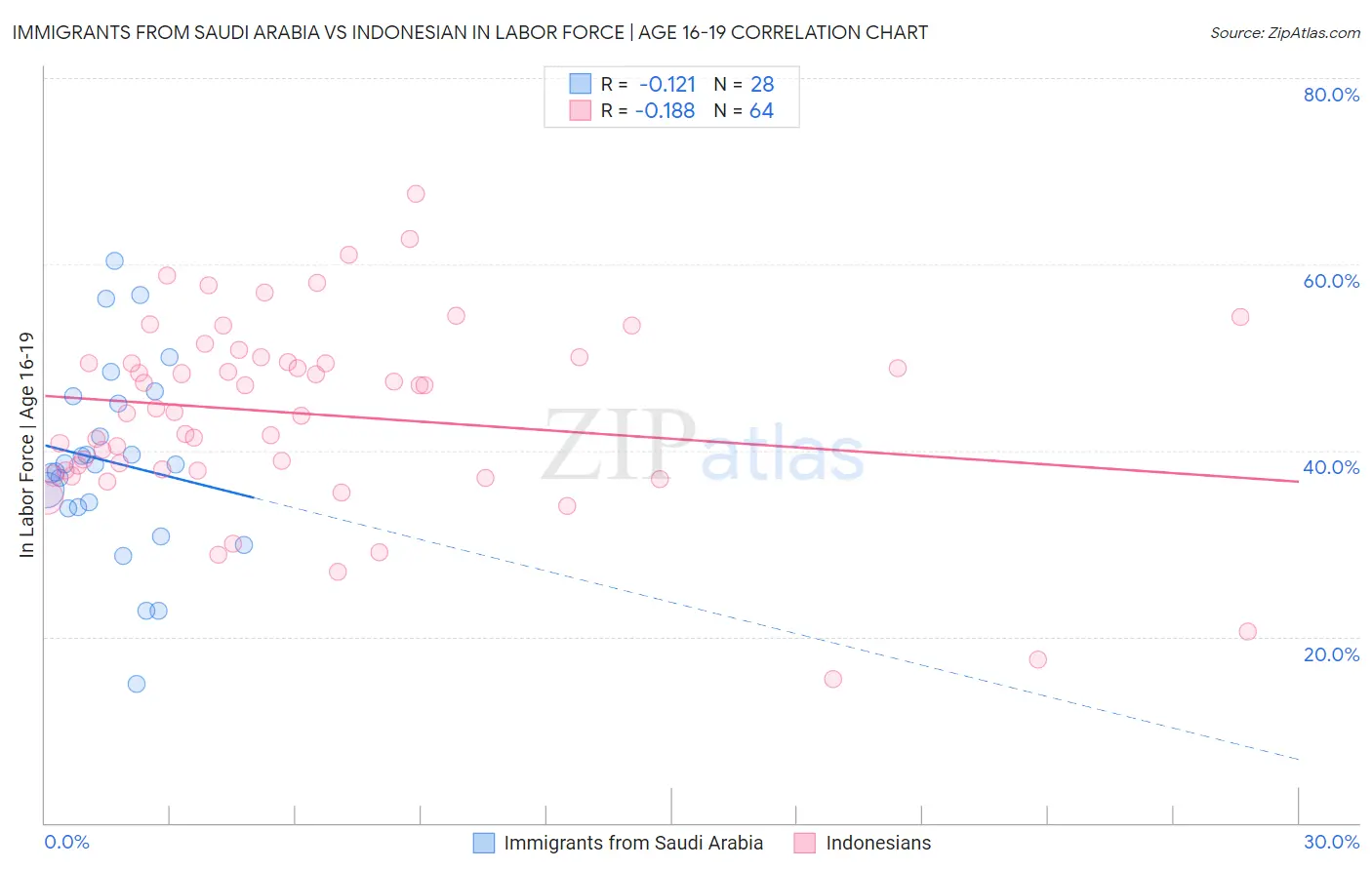 Immigrants from Saudi Arabia vs Indonesian In Labor Force | Age 16-19