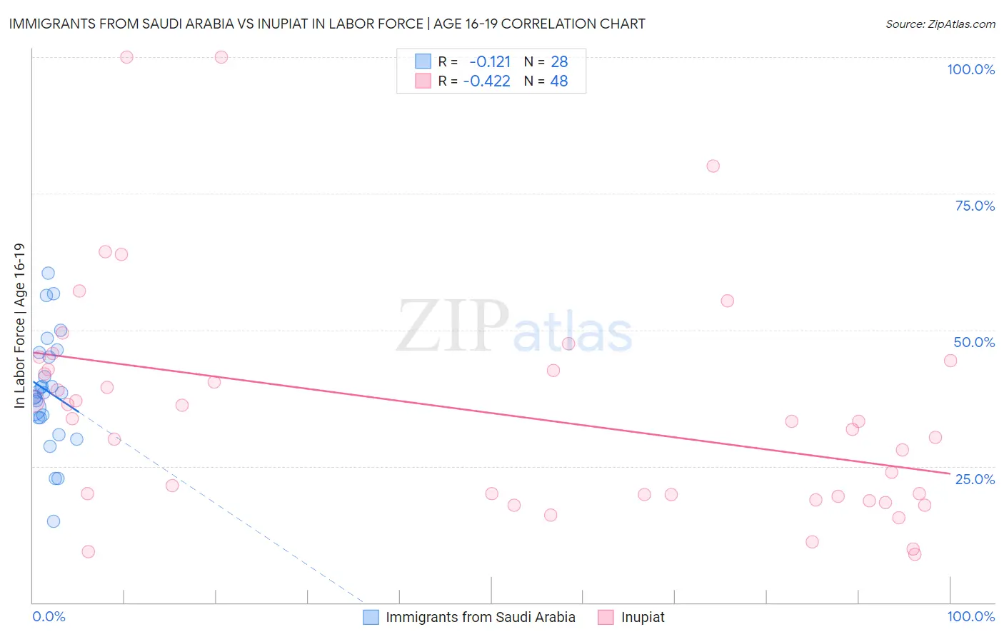 Immigrants from Saudi Arabia vs Inupiat In Labor Force | Age 16-19