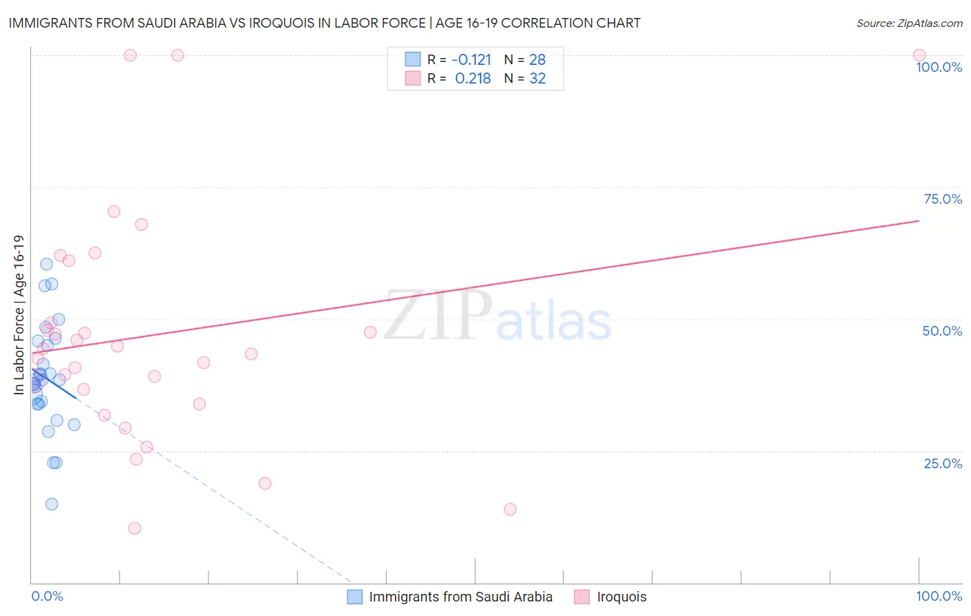 Immigrants from Saudi Arabia vs Iroquois In Labor Force | Age 16-19