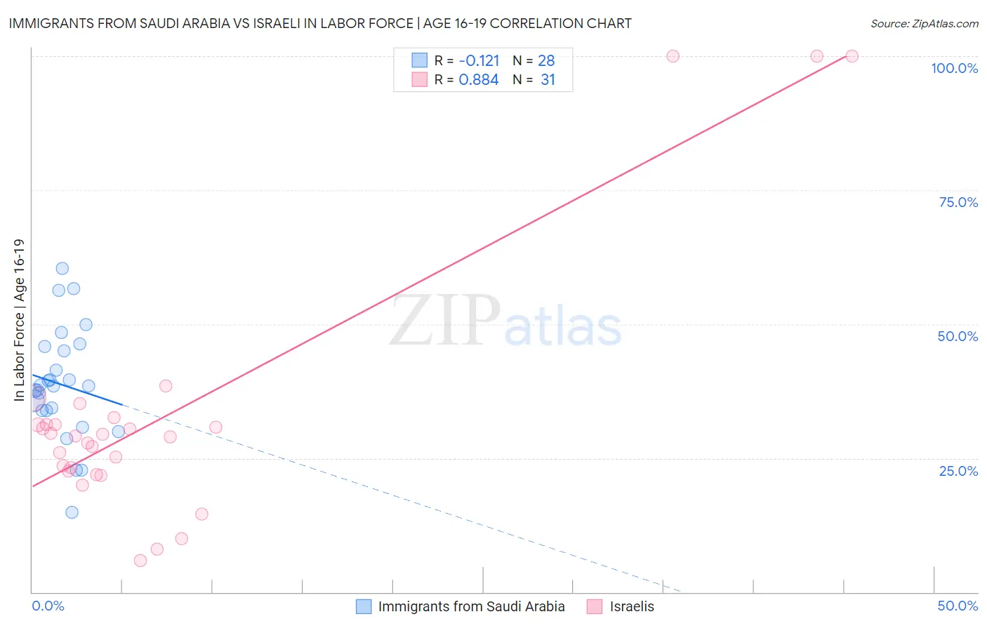 Immigrants from Saudi Arabia vs Israeli In Labor Force | Age 16-19