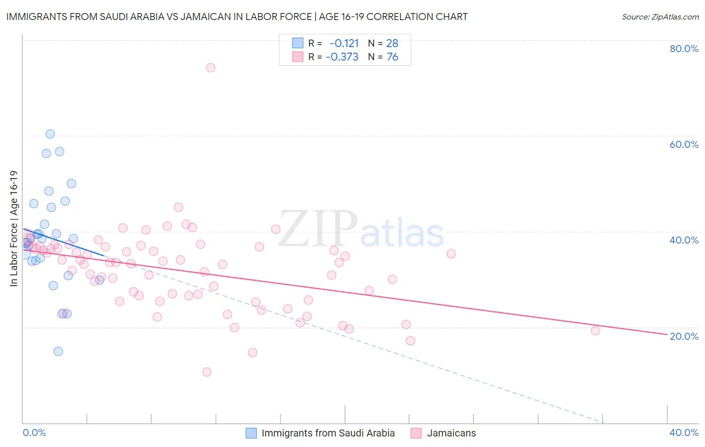 Immigrants from Saudi Arabia vs Jamaican In Labor Force | Age 16-19