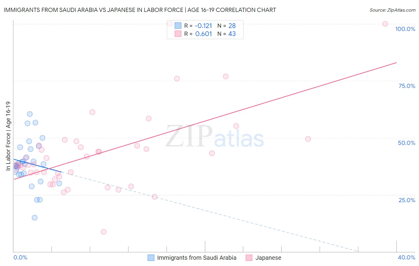 Immigrants from Saudi Arabia vs Japanese In Labor Force | Age 16-19