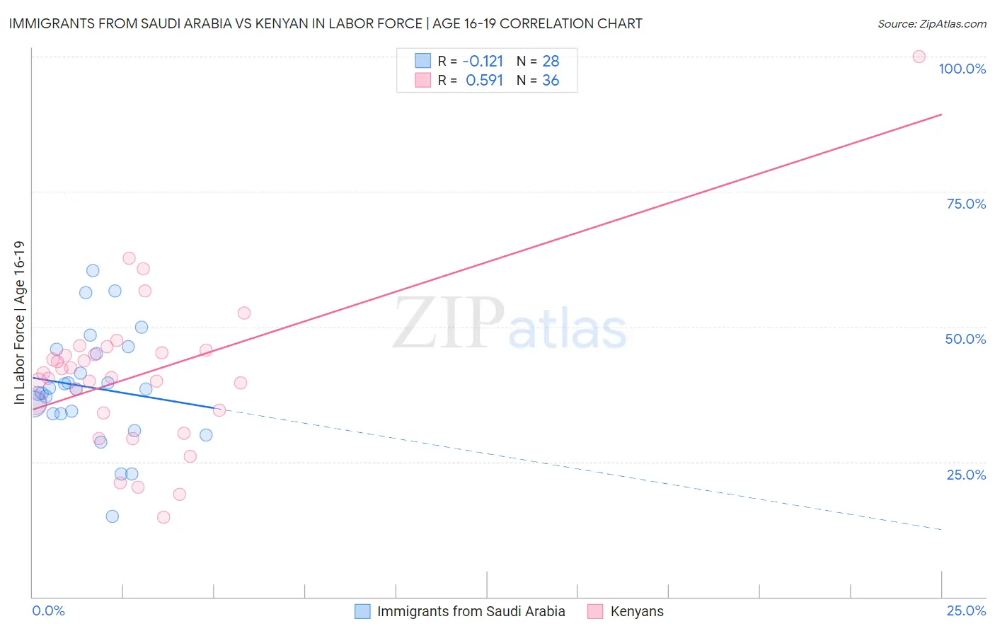 Immigrants from Saudi Arabia vs Kenyan In Labor Force | Age 16-19