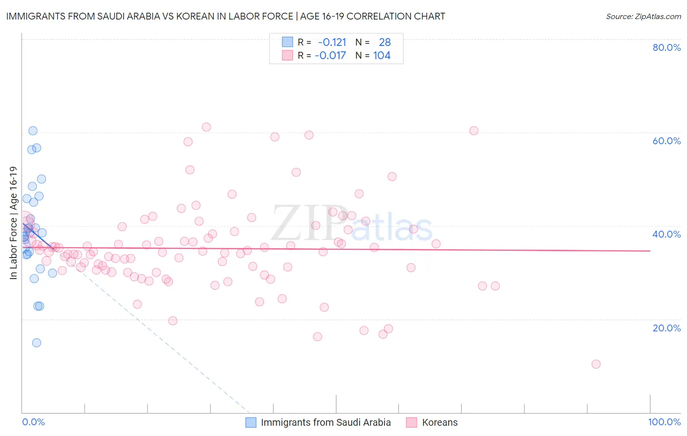 Immigrants from Saudi Arabia vs Korean In Labor Force | Age 16-19