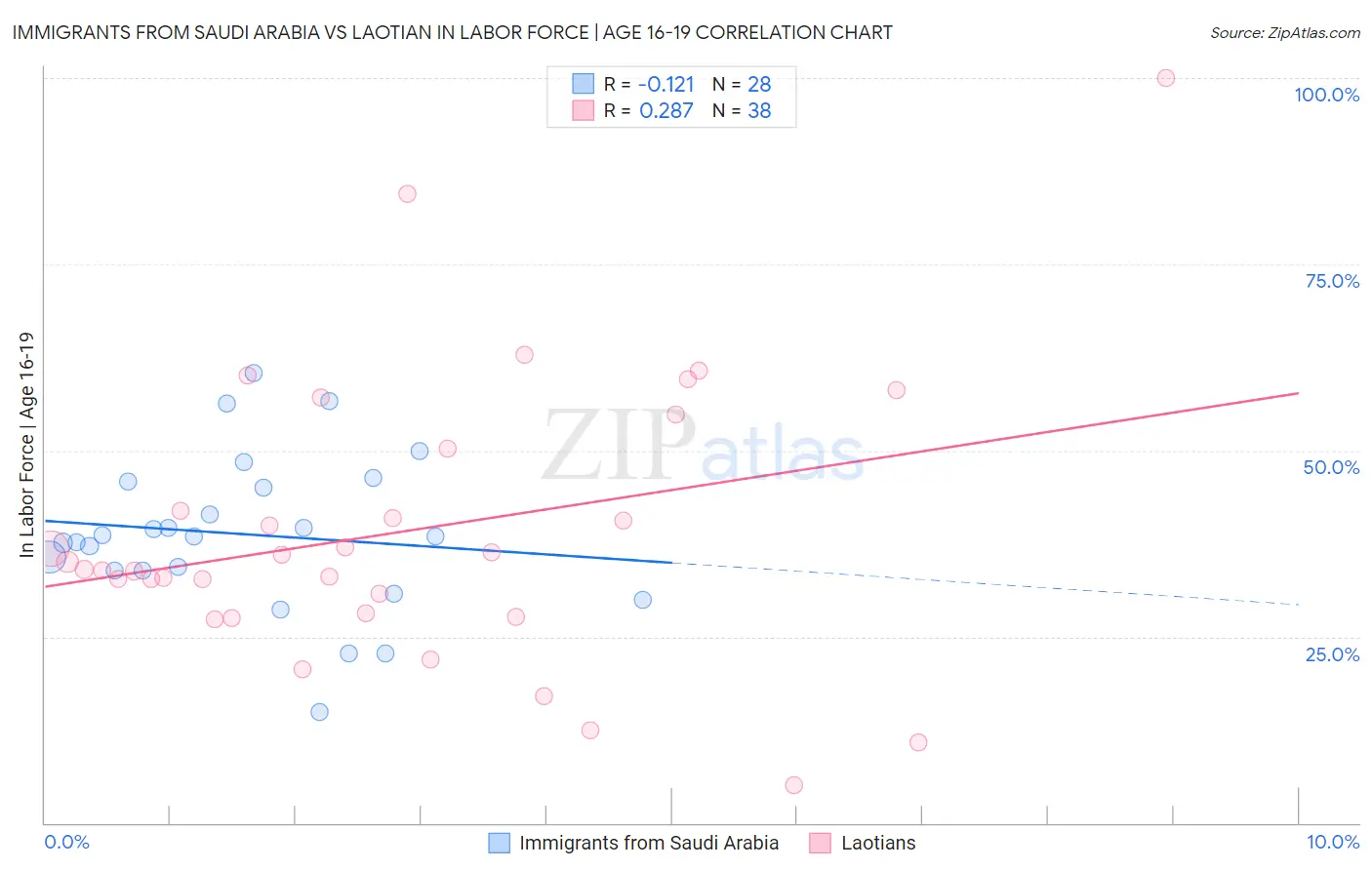Immigrants from Saudi Arabia vs Laotian In Labor Force | Age 16-19