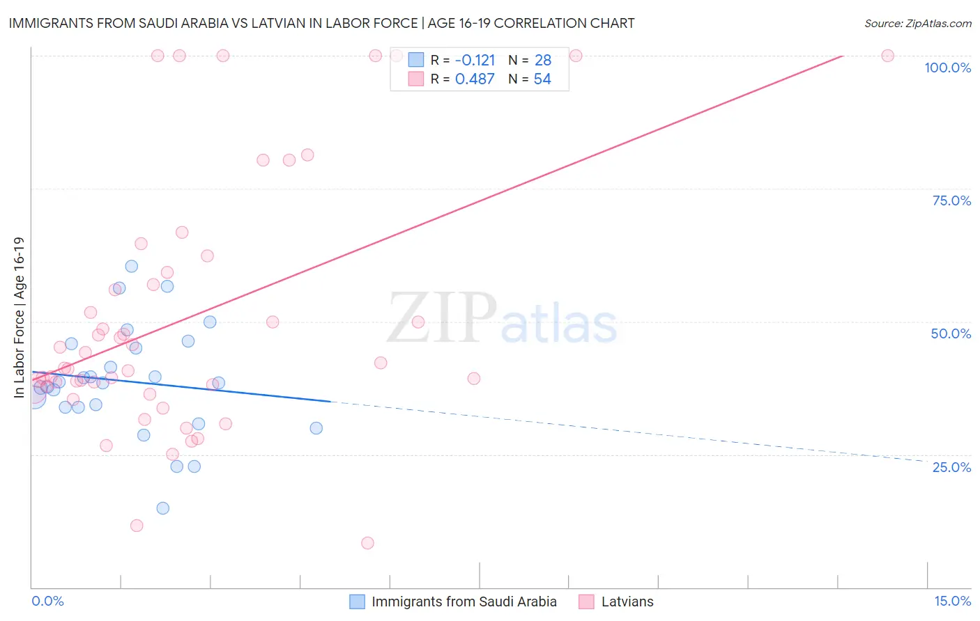 Immigrants from Saudi Arabia vs Latvian In Labor Force | Age 16-19