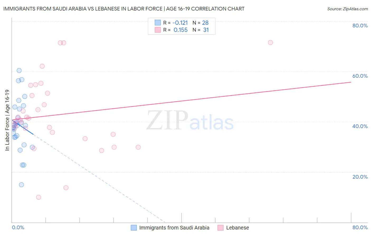 Immigrants from Saudi Arabia vs Lebanese In Labor Force | Age 16-19