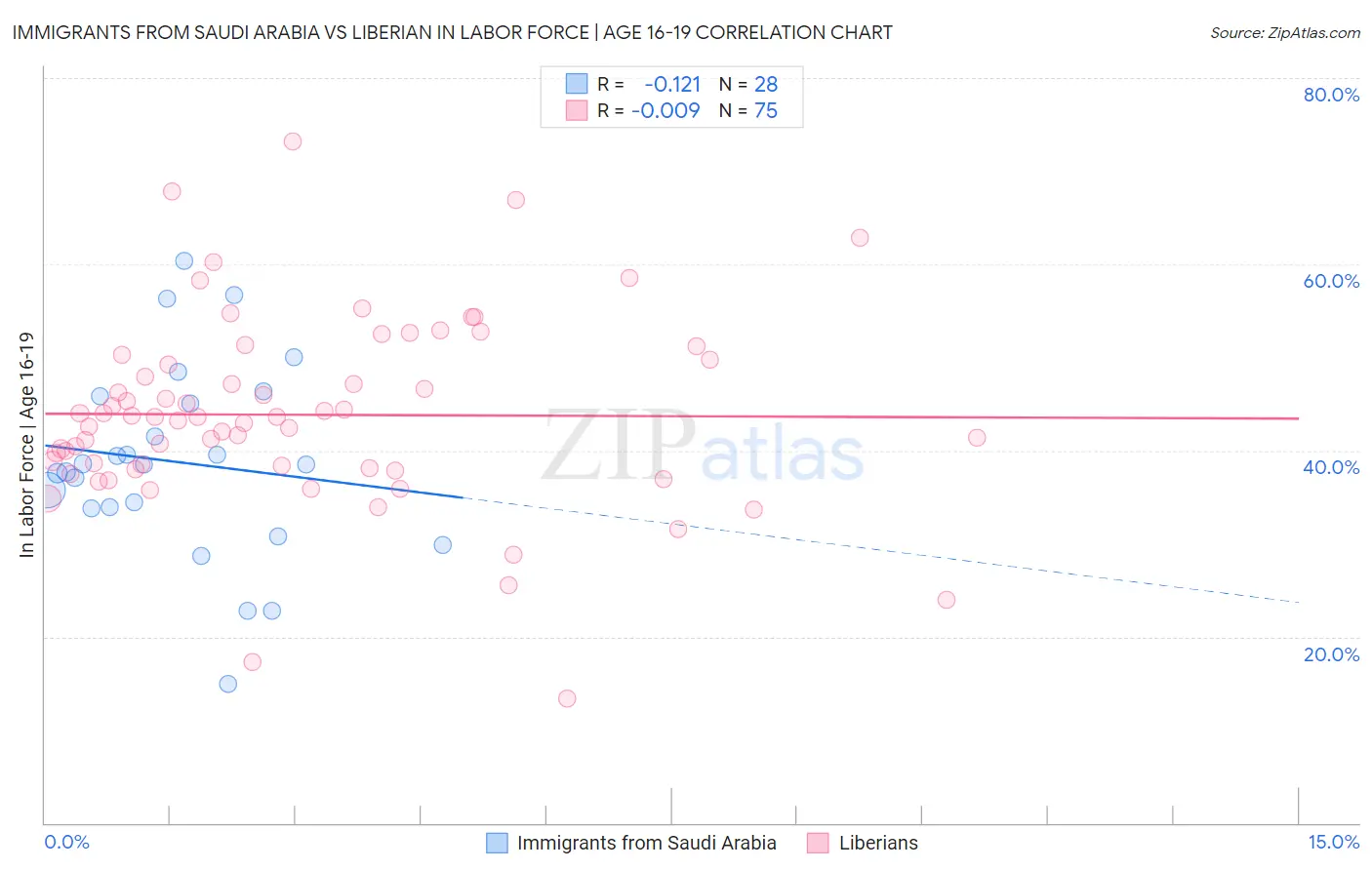 Immigrants from Saudi Arabia vs Liberian In Labor Force | Age 16-19