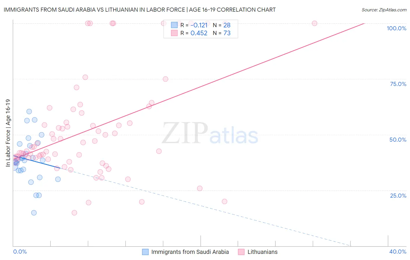 Immigrants from Saudi Arabia vs Lithuanian In Labor Force | Age 16-19