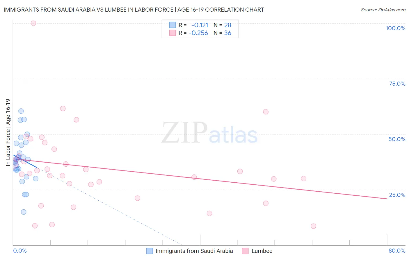 Immigrants from Saudi Arabia vs Lumbee In Labor Force | Age 16-19