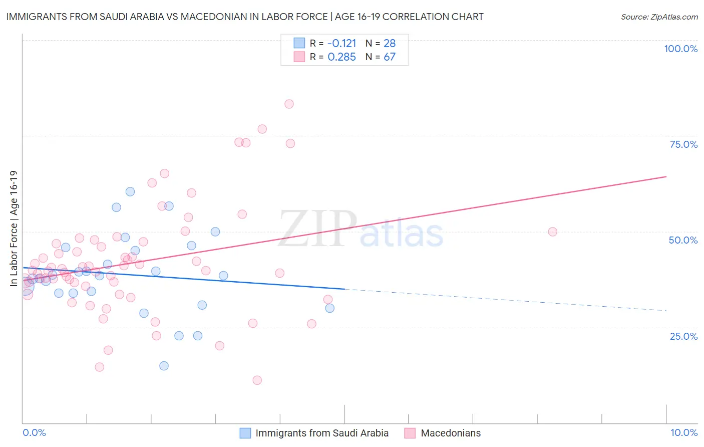 Immigrants from Saudi Arabia vs Macedonian In Labor Force | Age 16-19