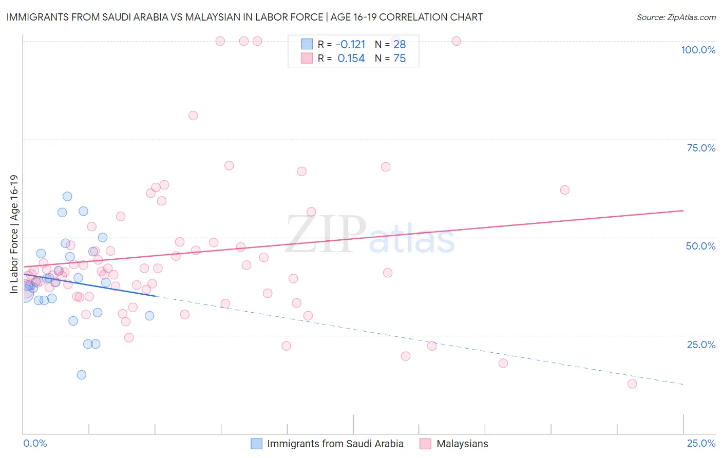Immigrants from Saudi Arabia vs Malaysian In Labor Force | Age 16-19