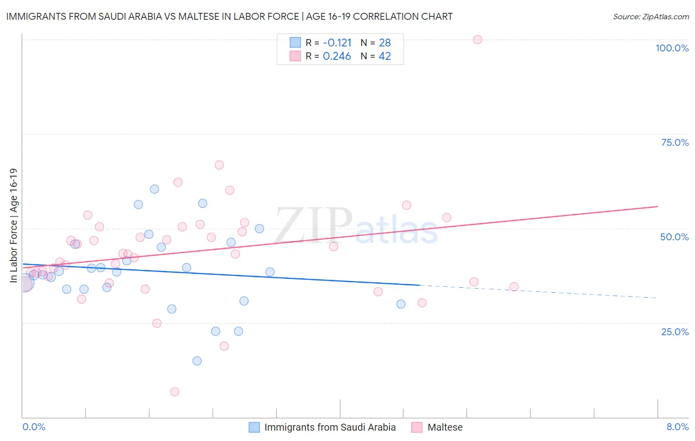 Immigrants from Saudi Arabia vs Maltese In Labor Force | Age 16-19