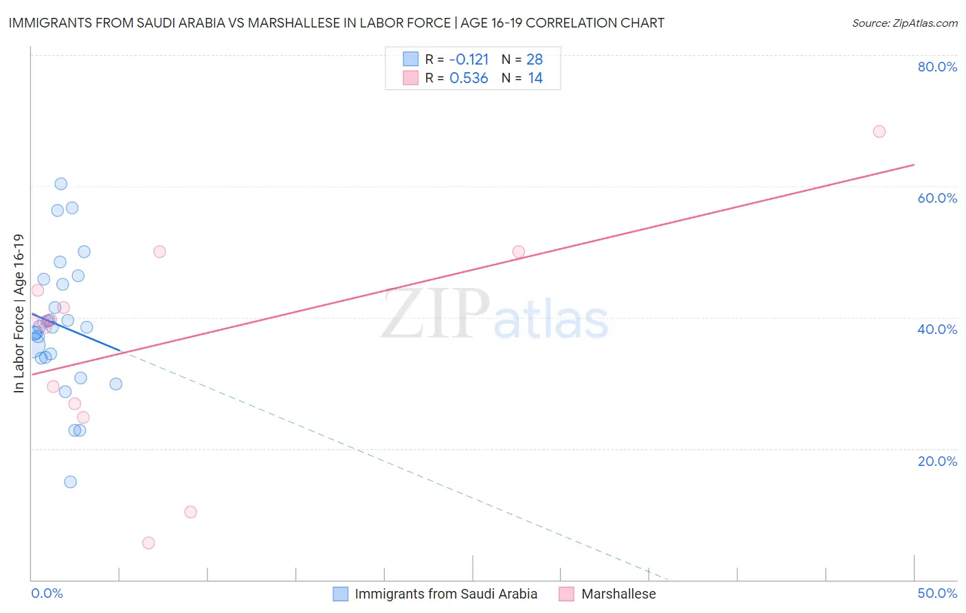 Immigrants from Saudi Arabia vs Marshallese In Labor Force | Age 16-19