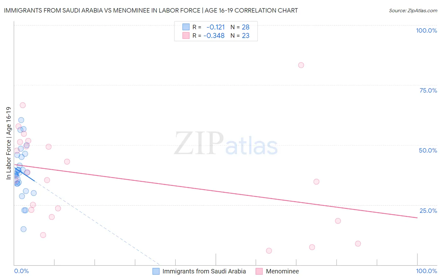 Immigrants from Saudi Arabia vs Menominee In Labor Force | Age 16-19