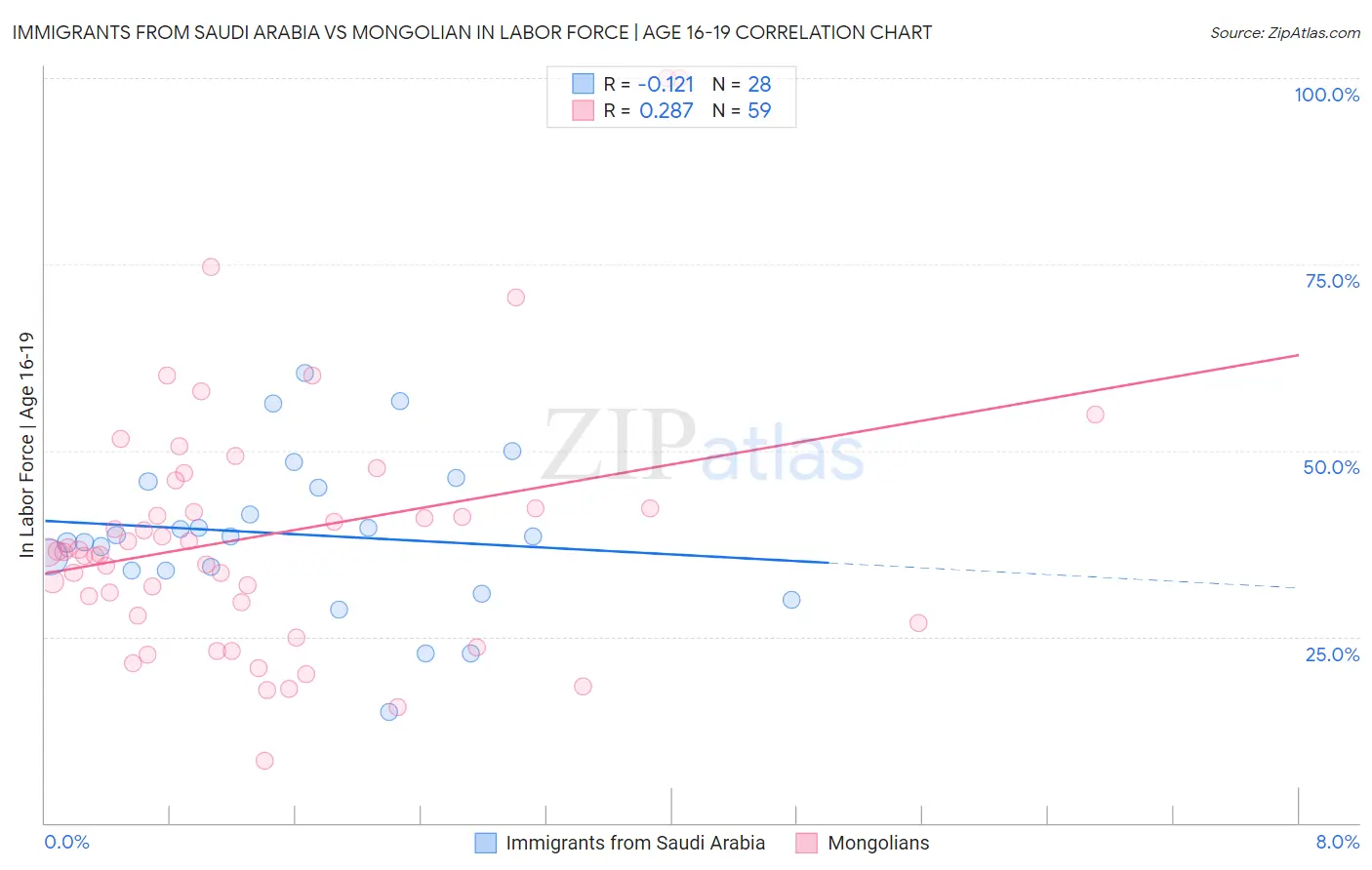 Immigrants from Saudi Arabia vs Mongolian In Labor Force | Age 16-19